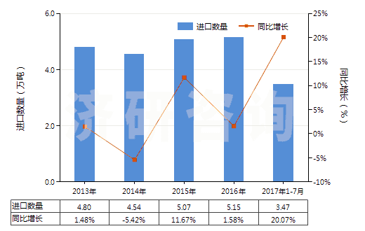 2013-2017年7月中國無機鞣料、鞣料制劑、預鞣用酶制劑(HS32029000)進口量及增速統(tǒng)計